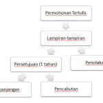 Alur Permohonan