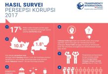 Ini 10 Poin Penting dari Survei Indeks Persepsi Korupsi di 12 Kota