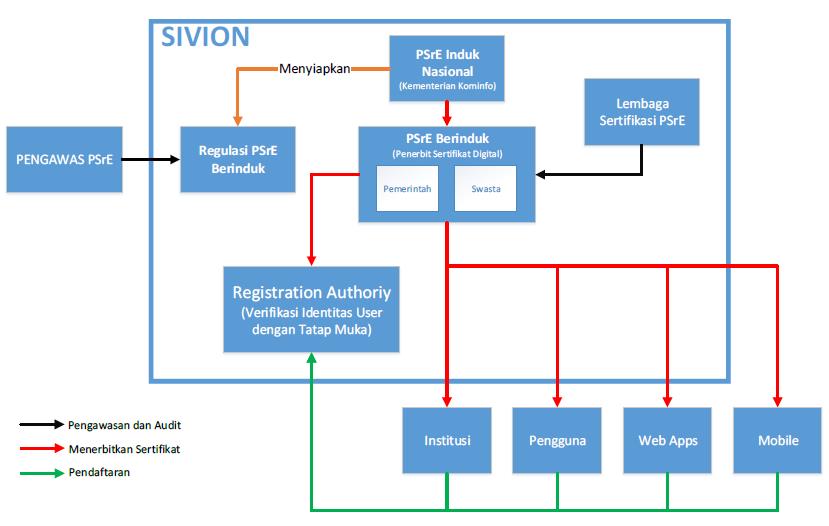 Proses Sistem Verifikasi Identitas Online Nasional